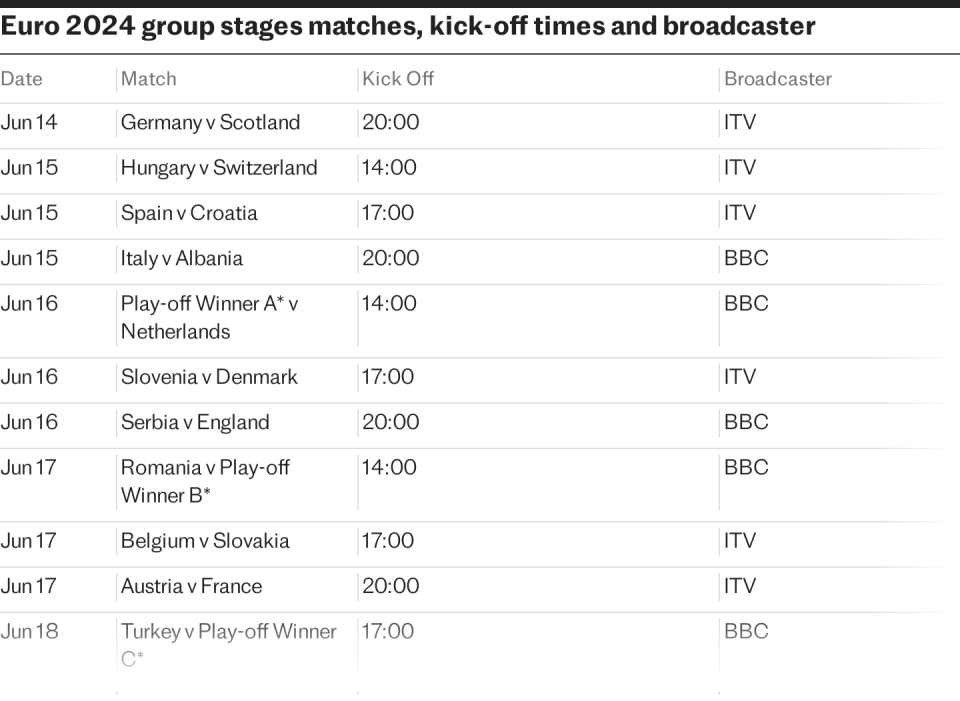 Euro 2024 When and where is it taking place and who are in England’s