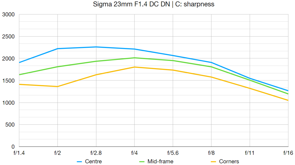 Sigma 23mm F1.4 DC DN | C lab graph