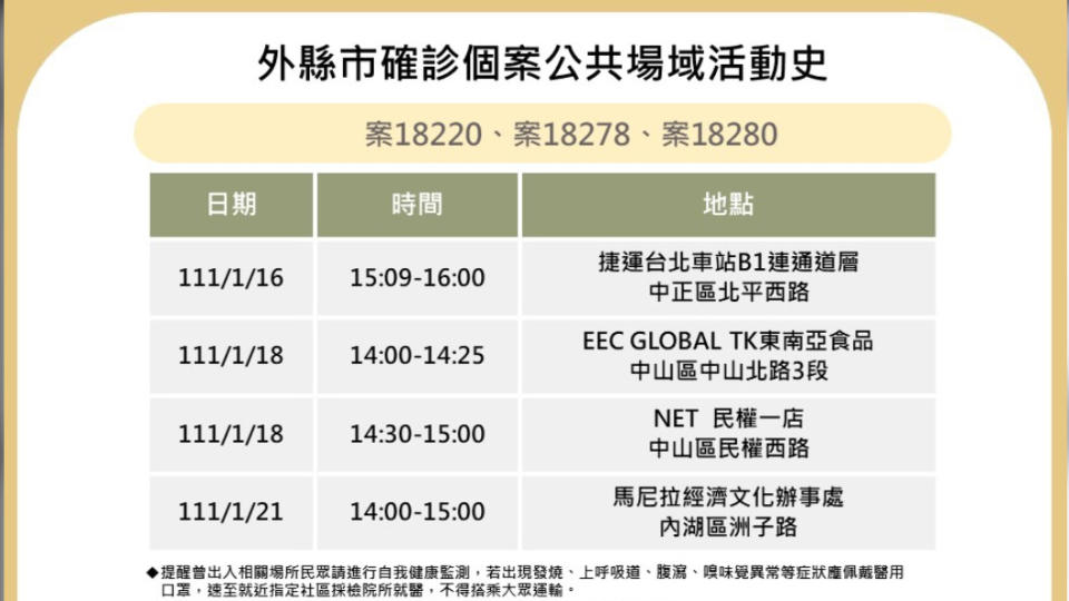 外縣市確診者到台北市的足跡。圖／台北市政府