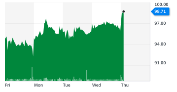 TalkTalk shares on 17 December after the company backed a takeover. Chart: Yahoo Finance UK