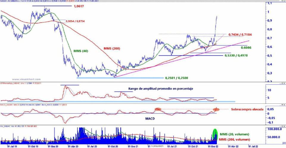 Banco Sabadell análisis técnico del valor 