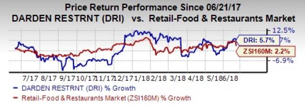 On the back of higher sales across all brands, Darden's (DRI) fourth-quarter fiscal 2018 earnings surpass estimates and grow year over year.