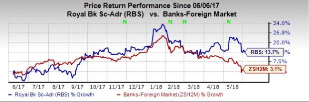 With the sale of British government's 7.7% stake in Royal Bank of Scotland (RBS), the bank's shares witnessed a decline of nearly 2% in pre-market trading on NYSE.