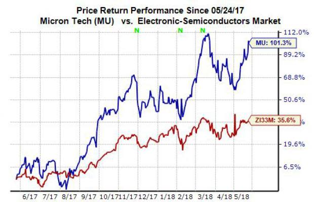 Shares of Micron (MU) opened lower on Wednesday after two days of gains on the back of some major announcements, including a new deal with Intel (INTC). With that said, let's dive into why the chip giant's stock might be worth buying right now.