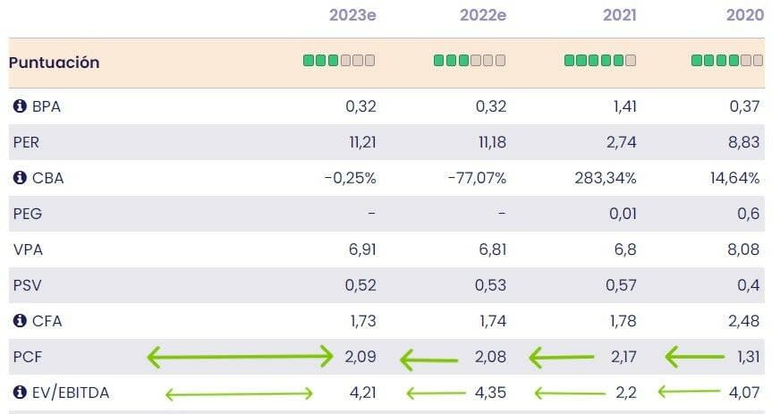 Principales ratios para valorar una empresa por fundamentales.