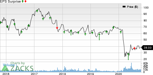 Alaska Air Group, Inc. Price and EPS Surprise