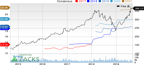 Northrop Grumman Corporation Price and Consensus