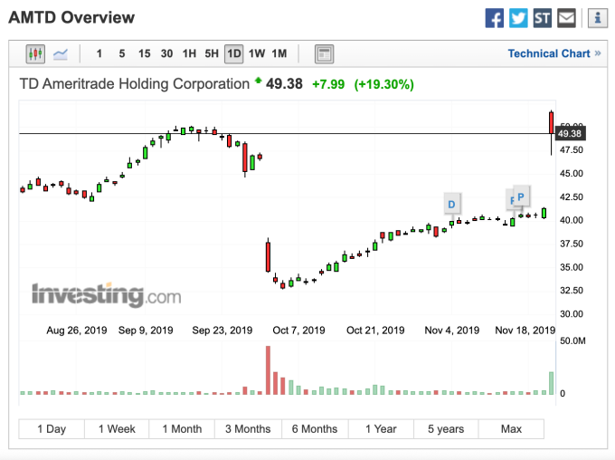 TD Ameritrade股價走勢 (圖：Investing.com)