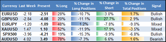 ssi_table_story_body_Picture_16.png, Forex Trading Crowds Bet on US Dollar Bounce - Trades Look Attractive 