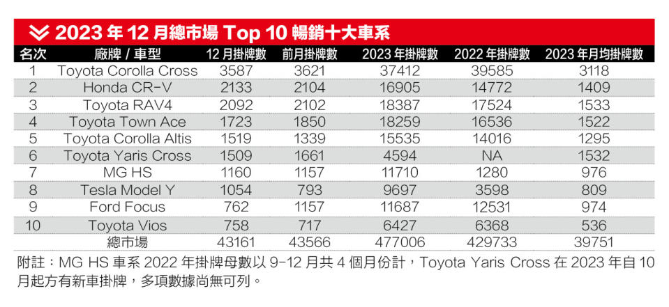 2023年12月總市場Top 10暢銷十大車系