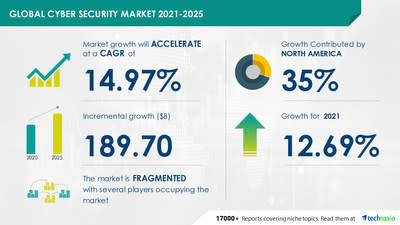 Technavio Announces Its Latest in Cyber ​​Security Market by Deployment, End User and Geography - Forecasting and Analysis 2021-2025