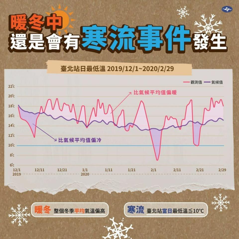 中央氣象署表示，寒流是指「台北站當日最低溫 ≦ 10℃」，是在冬季中有某幾天很冷，暖冬則是指冬季平均氣溫高於氣候平均值，因此兩者不衝突，暖冬仍會有寒流。   圖：翻攝自中央氣象署臉書