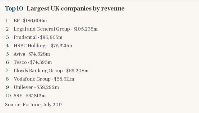 Top 10 | Largest UK companies by revenue
