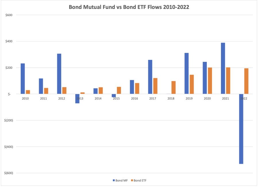 Mutual Fund-to-ETF Conversions: The Wave of the Future in Four Charts