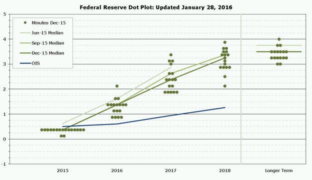 fed dot plot