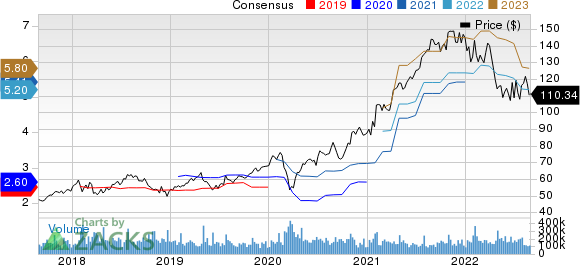 Alphabet Inc. Price and Consensus