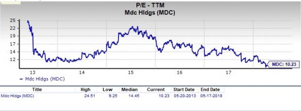 Let's see if M.D.C. Holdings, Inc. (MDC) stock is a good choice for value-oriented investors right now from multiple angles.