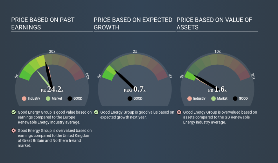 AIM:GOOD Price Estimation Relative to Market April 17th 2020