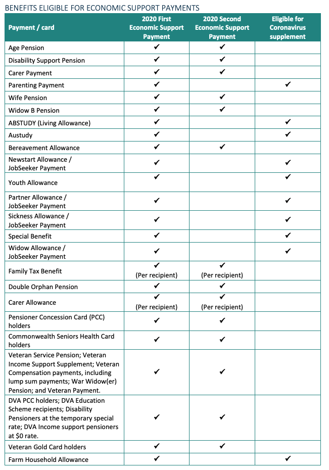 (Source: Australian Treasury: 'Payments to support households' Fact sheet)