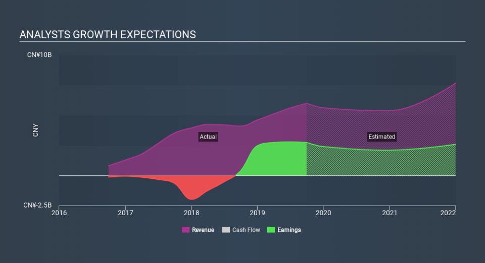 NYSE:FINV Past and Future Earnings, December 20th 2019