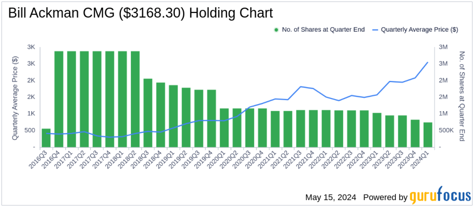 Bill Ackman's Strategic Exit from Lowe's Companies Inc in Q1 2024