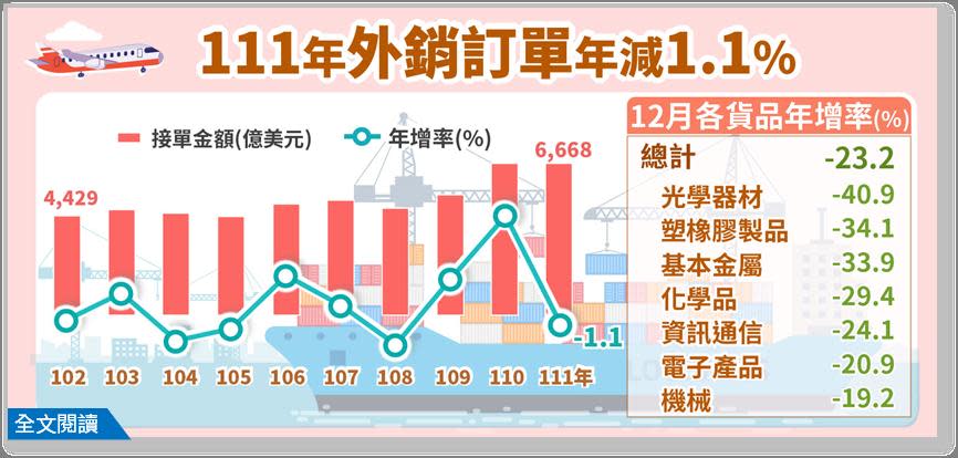 2022年外銷訂單年減1.1%。（圖／經濟部）