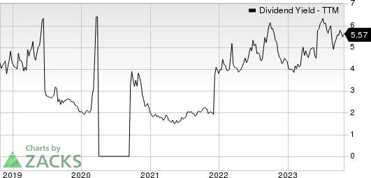 Guess?, Inc. Dividend Yield (TTM)