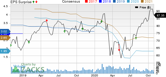 Xylem Inc. Price, Consensus and EPS Surprise