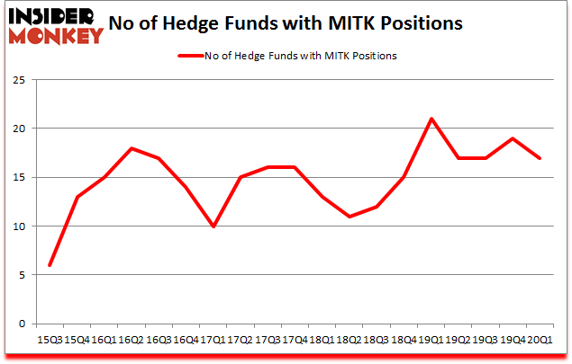 Is MITK A Good Stock To Buy?