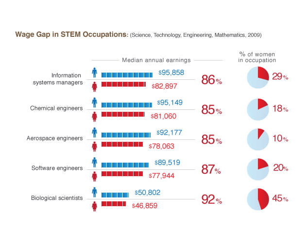 Careers in Science, technology, engineering and mathematics (STEM) In 2010, there were 7.6 million STEM workers in the United States, about 1 in 18 workers. STEM workers command higher wages, earning 26 percent more than their non-STEM occupations. U.S. department of Labor projected that STEM occupations are to grow by 17.0 percent from 2008 to 2018, compared to 9.8 percent growth for non-STEM occupations.