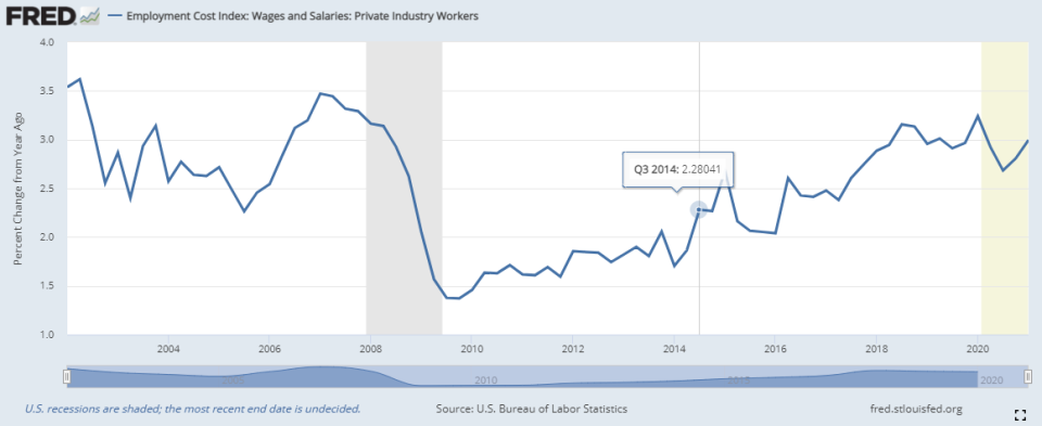 Source: Bureau of Labor Statistics, St. Louis Federal Reserve