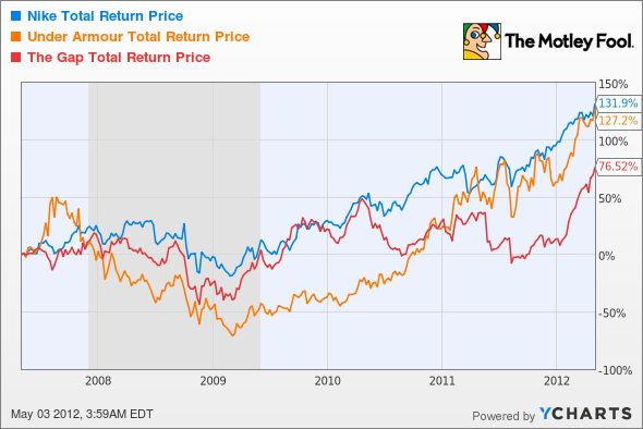 NKE Total Return Price Chart