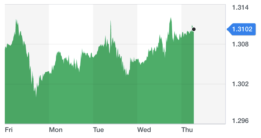 Chart: Yahoo Finance