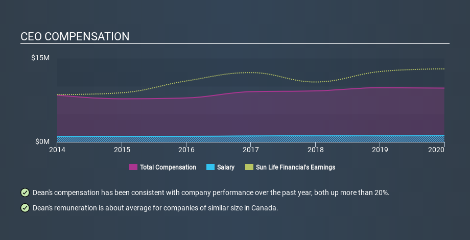 TSX:SLF CEO Compensation May 19th 2020