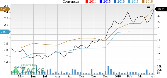 Tailored Brands (TLRD) could be an interesting play for investors as it is seeing solid activity on the earnings estimate revision, along with decent short-term momentum.