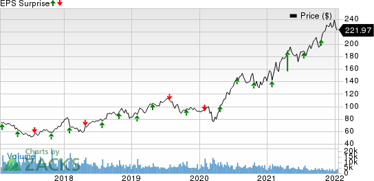 Tractor Supply Company Price and EPS Surprise