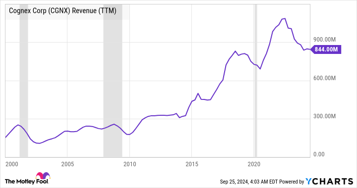 CGNX Revenue (TTM) Chart