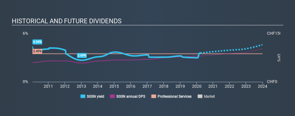 SWX:SGSN Historical Dividend Yield, March 21st 2020