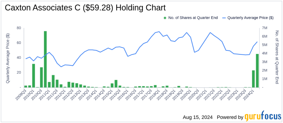 Caxton Associates Amplifies Stake in Micron Technology, Revealing Strategic Portfolio Adjustments