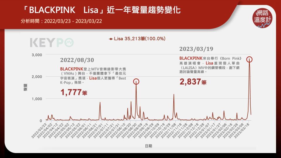 「Say, Lalisa love me, Lalisa love me.」擁有「地表最強女團」的YG旗下韓團BLACKPINK，四名成員各自以出眾的美貌、實力屢獲全球粉絲的心，「粉墨」風潮席捲全球，創下一項又一項無法被超越的成績。其中，被稱之為「人間芭比」的泰國籍成員Lisa，其魅力更是無人能抵，快跟著《Dailyview網路溫度計》一起來認識她吧！