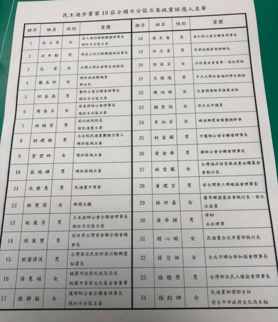 民進黨不分區名單今（14日）晚調整後重新大搬風。（讀者提供）