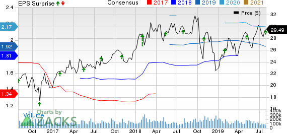 Rexnord Corporation Price, Consensus and EPS Surprise