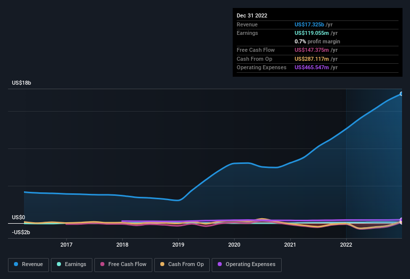 earnings-and-revenue-history