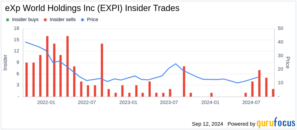 Insider Selling: CEO Glenn Sanford Sells Shares of eXp World Holdings Inc (EXPI)