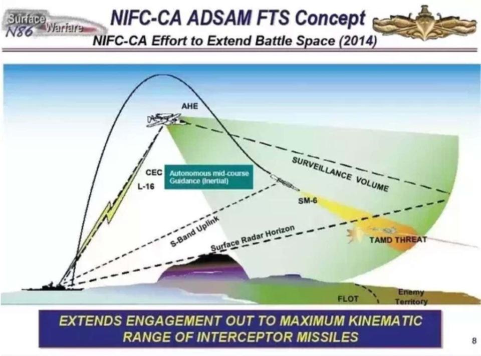 A briefing slide showing how a surface-launched SM-6 can be employed using the Naval Integrated Fire Control-Counter Air (NIFC-CA) network architecture. <em>USN</em>