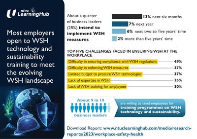 Most employers open to WSH technology and sustainability training to meet the evolving WSH landscape
