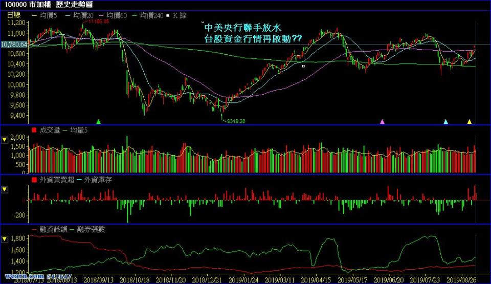 20190906 加權指數日K