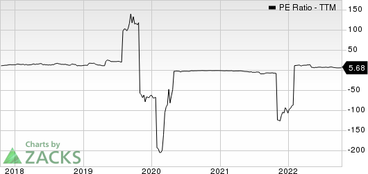 Chico's FAS, Inc. PE Ratio (TTM)