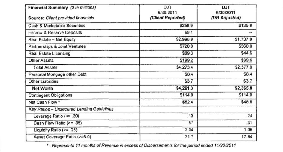 A table listing financial categories, what the client reported them as being worth, and what were worth after being "DB adjusted." they