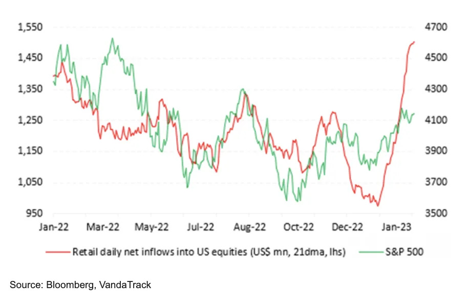 In the last month, retail investors poured an average of $1.51 billion per day into U.S. equities, the highest amount ever recorded.  (Source: VandaTrack)